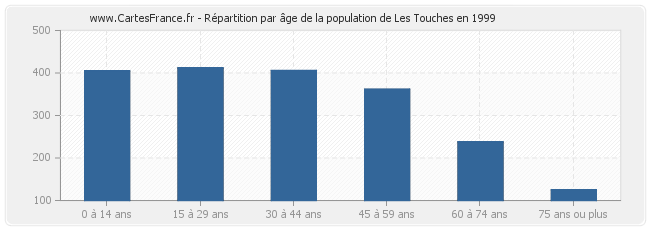 Répartition par âge de la population de Les Touches en 1999